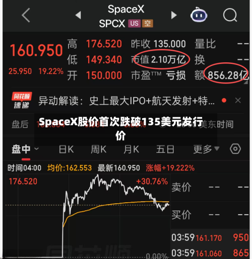 SpaceX股价首次跌破135美元发行价