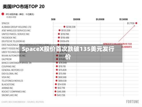 SpaceX股价首次跌破135美元发行价-第2张图片