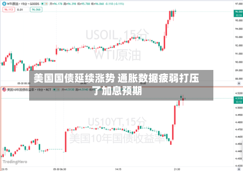 美国国债延续涨势 通胀数据疲弱打压了加息预期